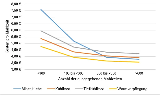 Grafik zu den Kosten in den verschiedenen Verpflegungssystemen. Klick führt zu Großansicht im neuen Fenster.