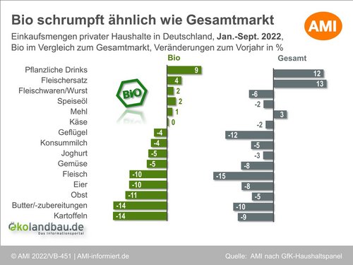 Grafik zu Einkaufsmengen privater Haushalte an Bio-Lebensmitteln in Deutschland im Vergleich zum Gesamtmarkt. Klick führt zu Großansicht in neuem Fenster.