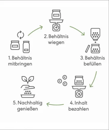 Grafik zu den Schritten des verpackungsfreien Einkaufs im Unverpackt-Laden.