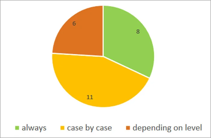 Tortendiagramm mit Ergebnis der Fibl-Studie.