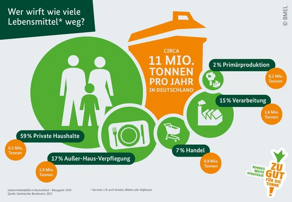 Grafik mit Zahlen zur Lebensmittelentsorgung in Sektoren