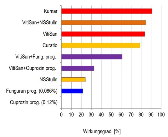 Grafik zur Wirkung von Präparaten und Tankmischungen gegen Apfelschorf nach kurativer Behandlung. Klick führt zu Großansicht in einer Lightbox. Zum Schließen der Lightbox ESC drücken.