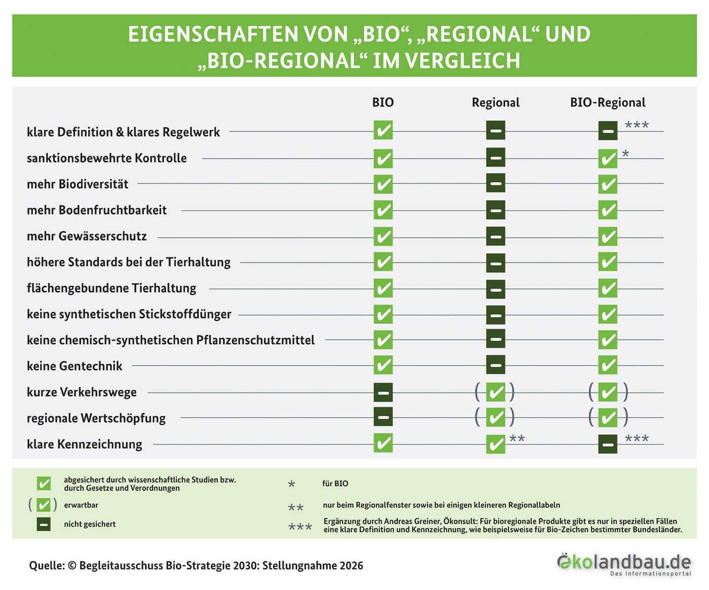 Tabellarishe Darstellung: Vorteile von regional, bio und bioregional im Vergleich. Klick führt zu Großansict in neuem Fenster.