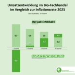 Bio im Fachhandel 2023: stabil und mit guten Aussichten