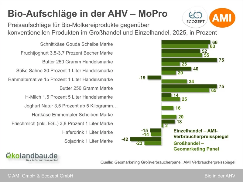 Infografik zu Preisaufschlägen von Bio-Molkereiprodukten gegenüber konventionellen Produkten im Großhandel und Einzelhandel 2025.