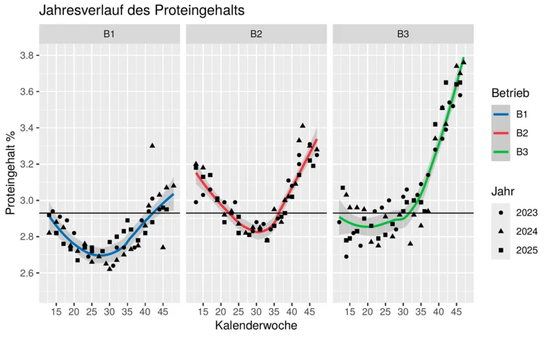 Grafik zum Proteingehalts im Jahresverlauf. Klick führt zu Großansicht im neuen Fenster.
