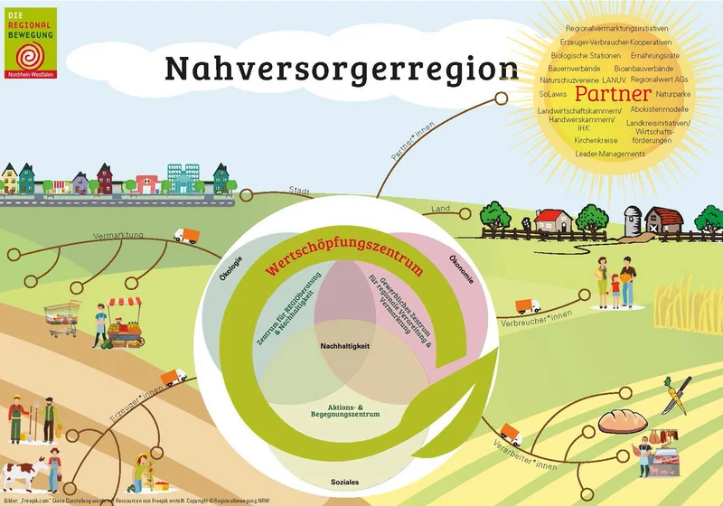 Schaubild, dass die Nahversorgerregion inklusive der Akteurinnen und Akteure darstellt.