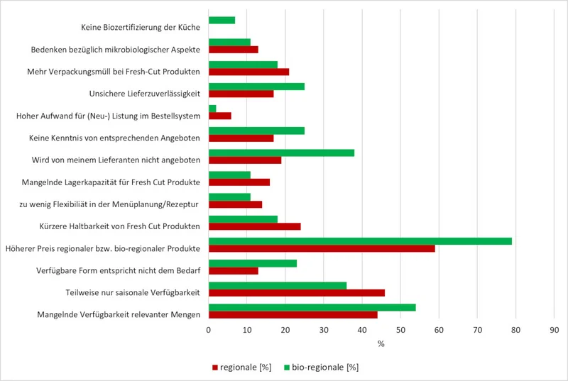 Grafik: Was sind die Hemmfaktoren für die Verwendung von regionalen bzw. bio-regionalen Fresh-Cut Obst- und Gemüseprodukten?