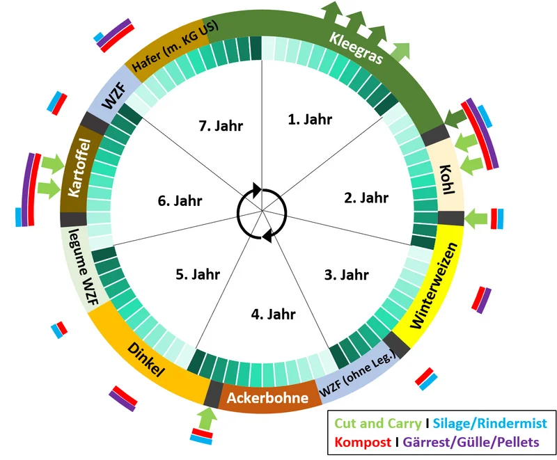 Grafik zu einer Beispielfruchtfolge mit Düngefenstern für Kleegras-basierte Dünger. Klick führt zu Großansicht in einer Lightbox. Zum Schließen der Lightbox ESC drücken.
