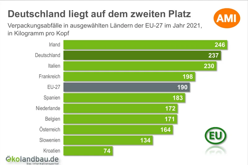 Verpackungsabfälle in ausgewählten Ländern der EU-27 im Jahr 2021 in Kilogramm pro Kopf. Klick führt zu Großansicht.