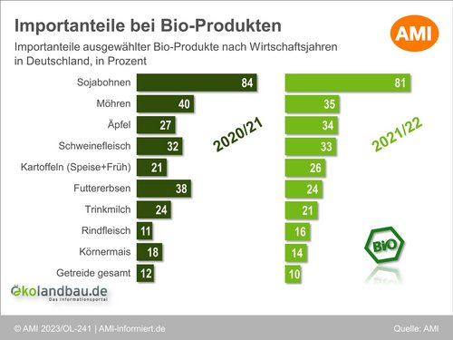Importanteile ausgewählter Bio-Produkte nach Wirtschaftsjahren in Deutschland in Prozent. Klick führt zu Großansicht in einer Lightbox. Zum Schließen der Lightbox ESC drücken.