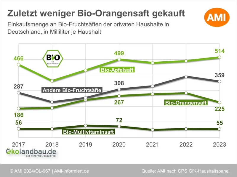 Einkaufsmenge an Bio-Fruchtsäften der privaten Haushalte in Deutschland.