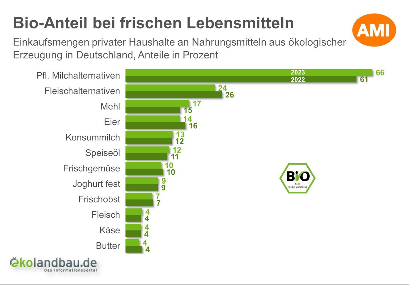 Einkaufsmengen privater Haushalte an Nahrungsmitteln aus ökologischer Erzeugung in Deutschland, Anteile in Prozent