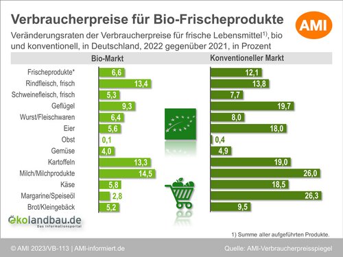 Grafik zu Veränderungsraten der Verbraucherpreise für Bio- und konventionelle Lebensmittel nach Produktgruppen im Jahr 2022 im Vergleich zu 2021. Klick führt zu Großansicht im neuen Fenster.