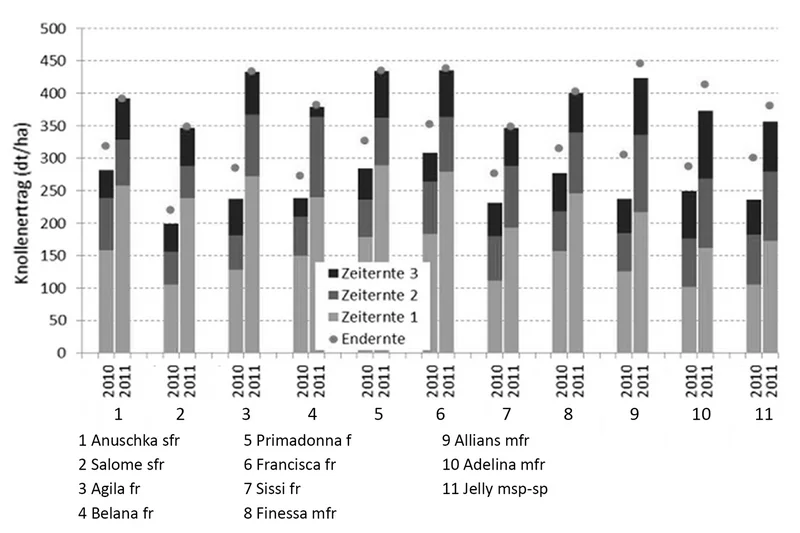 Grafik zur Ertragsentwicklung einzelner Sorten in den Jahren 2010 und 2011. Klick führt zu Großansicht im neuen Fenster.