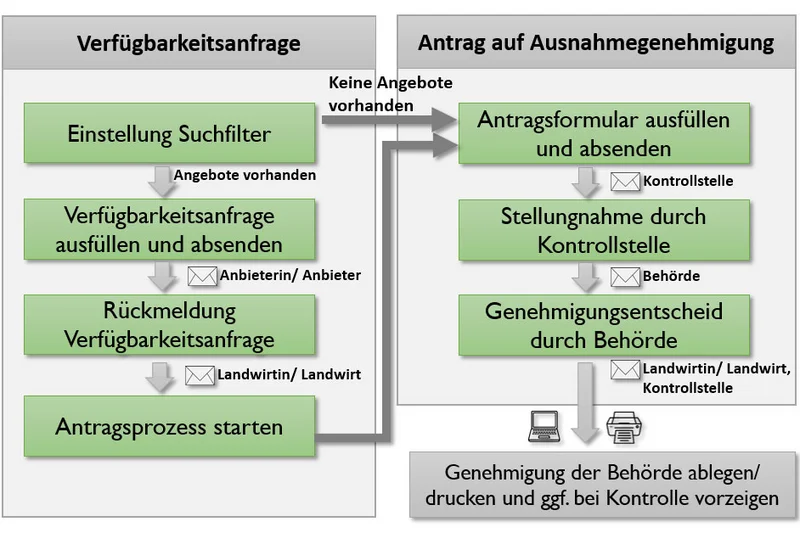 Grafik: Schema der Beantragung