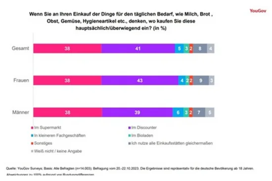 Infografik zur Frage: Wo kaufen Sie Dinge des täglichen Bedarfs hauptsächlich beziehungsweise überwiegend ein? Klick führt zu Großansicht in neuem Fenster, schließen per ESC.