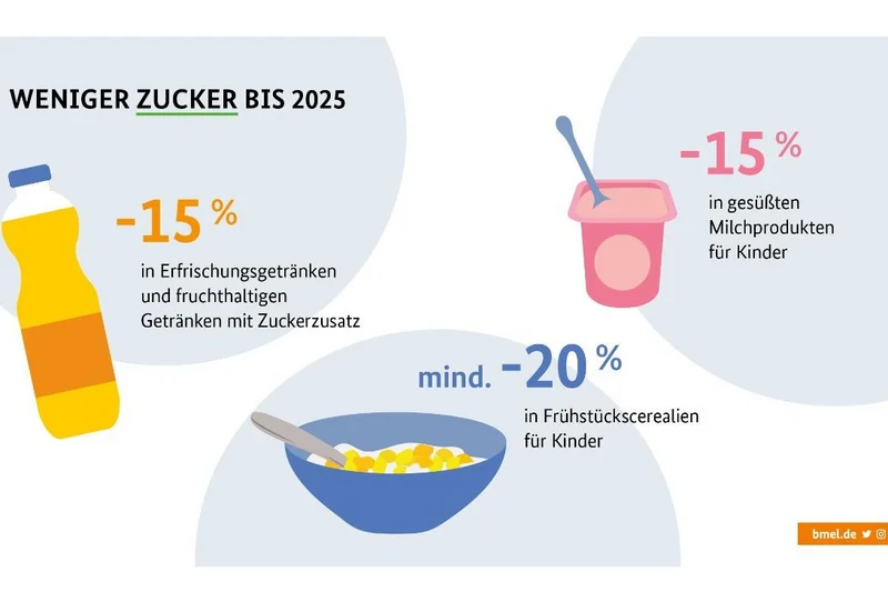 Eine Grafik mit der Überschrift "Weniger Zucker bis 2025". Darunter ist eine organfarbene Limoflasche zu sehen mit der Zahl "-15 Prozent". Darunter eine Müslischale mit der Zahl "-20 Prozent" und rechts daneben ein Joghurtbecher mit der Zahl "-15 Prozent". Klick führt zu Großansicht.