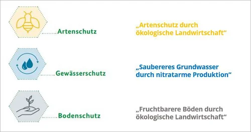 Vorraussichtlich erlaubte Umweltaussagen für Bio-Produkte. Klick führt zu Großansicht in neuem Fenster, Schließen per ESC.