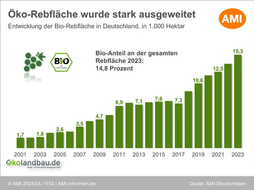 Entwicklung der Bio-Rebfläche in Deutschland zwischen 2001 und 2023. Klick führt zu Großansicht in einer Lightbox. Zum Schließen der Lightbox ESC drücken.