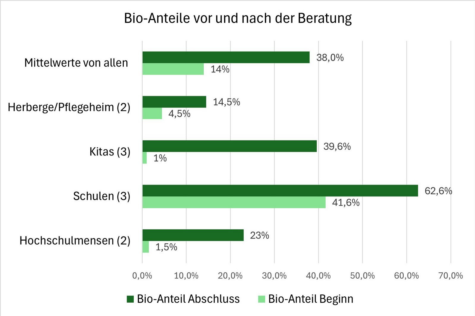 Die Grafik zeigt: In allen Einrichtungen konnten die eingesetzten Bio-Anteile durch eine sechsmonatige Beratung mit mehreren Vor-Ort-Terminen gesteigert werden.
