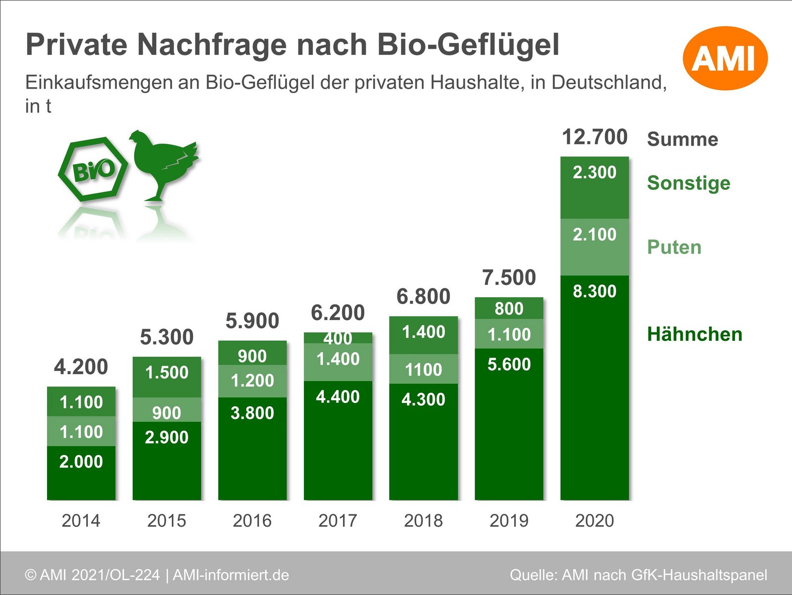 Grafik zur Nachfrage von Bio-Geflügel in Privathaushalten in den vergangen Jahren. Klick führt zu Großansicht im neuen Fenster.