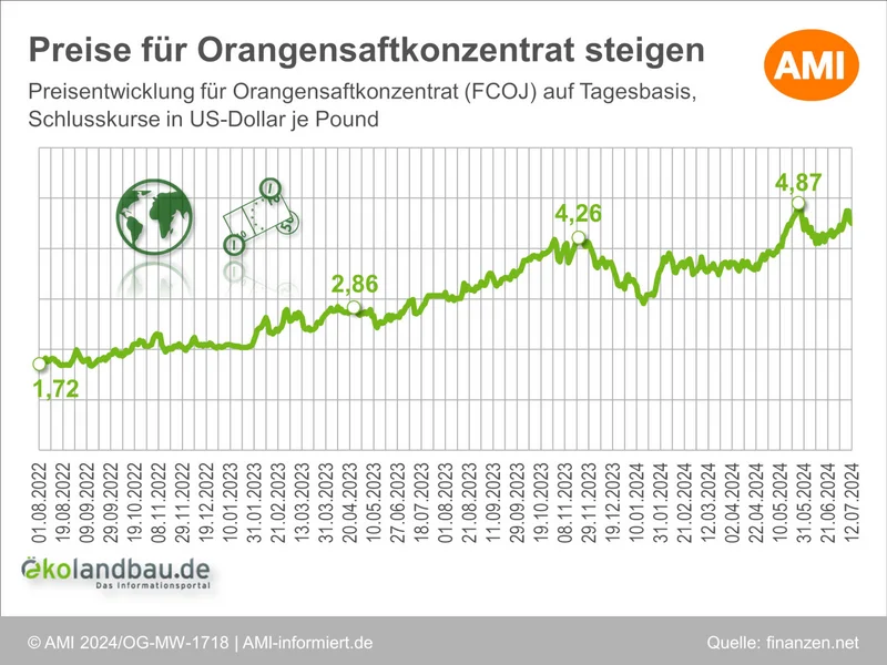 Preisentwicklung für Orangensaftkonzentrat (FCOJ), Schlusskurse auf Tagesbasis in US-Dollar je Pfund.