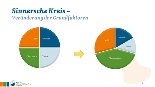 Abbildung zweier Tortendiagramme, die den Sinnerschen Kreis darstellen und durch einen Folgepfeil getrennt sind: Die linke Abbildung zeigt eine gleichmäßige Aufteilung in vier Viertel. Die zweite Abbildung eine verschobene ungleichmäßige Aufteilung der Anteile. Klick führt zu Großansicht in einer Lightbox. Zum Schließen der Lightbox ESC drücken.