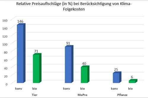 Säulendiagramm, das die durch externe Umweltkostenbedingten Preisaufschläge bei verschiedenen Gruppen von Lebensmitteln zeigt. Klick führt zu Großansicht im neuen Fenster.
