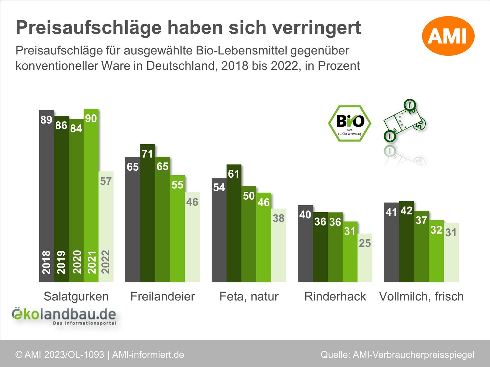 Preisaufschläge für ausgewählte Bio-Lebensmittel gegenüber konventioneller Ware in Deutschland im Jahr, Zeitreihe 2018 bis 2022. Klick öffnet Bild in Lightbox, ESC zum schließen drücken. 