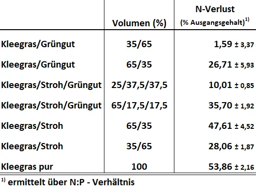 Tabelle 1 zu N-Verluste bei Kleegraskompostierung in Abhängigkeit vom Co-Substrat. Klick führt zu Großansicht in neuem Fenster.