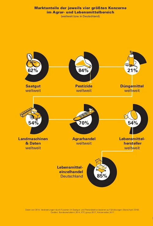 Grafik zu Marktanteilen von Konzernen im Agrarbereich. Klick führt zu Großansicht in neuem Fenster.