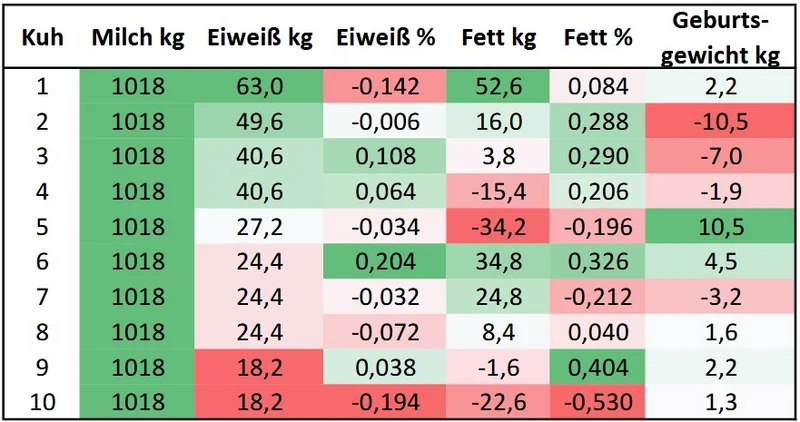Tabelle des GenScores für Milchleistungs- und Wachstumsmerkmale. Klick führt zu Großansicht.