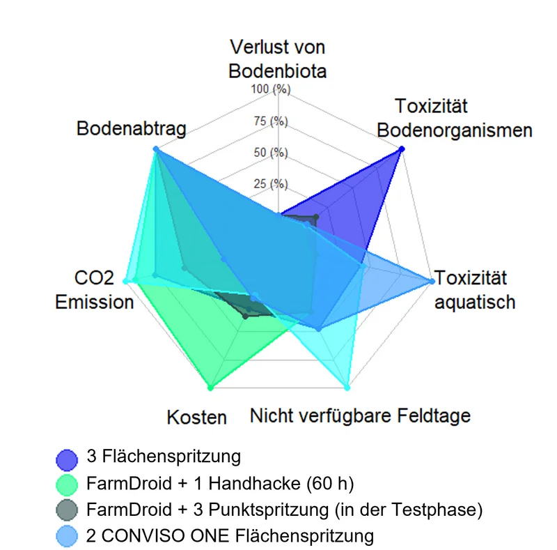Grafik: Unterschiede in den Risiken zwischen neuen Unkrautbekämpfungsverfahren und einer konventionellen Flächenspritzung. Klick führt zu Großansicht in neuem Fenster.