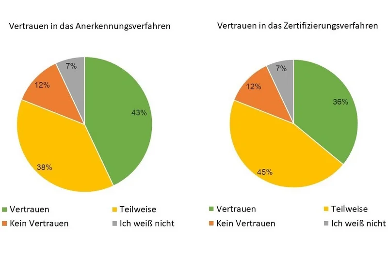 Grafik zum Vertrauen der verbrauchenden Personen. Klick führt zu Großansicht in einer Lightbox. Zum Schließen der Lightbox ESC drücken.