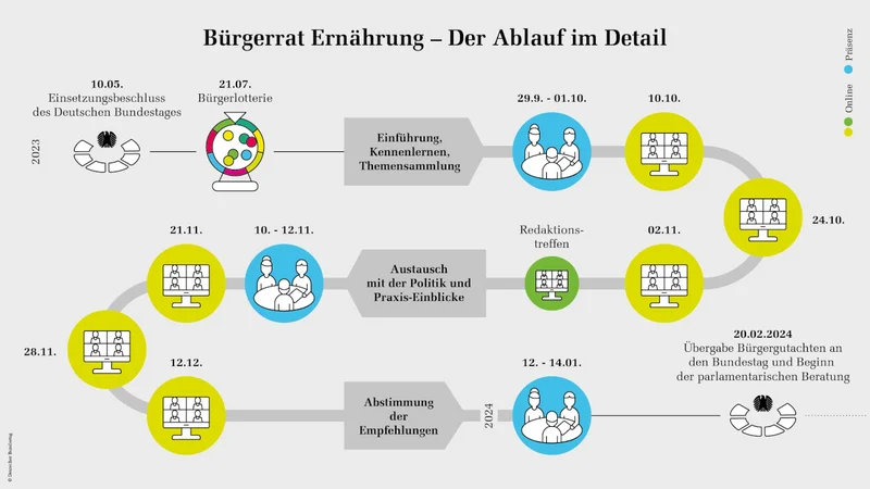 Schaubild Ablauf der Bürgerrats