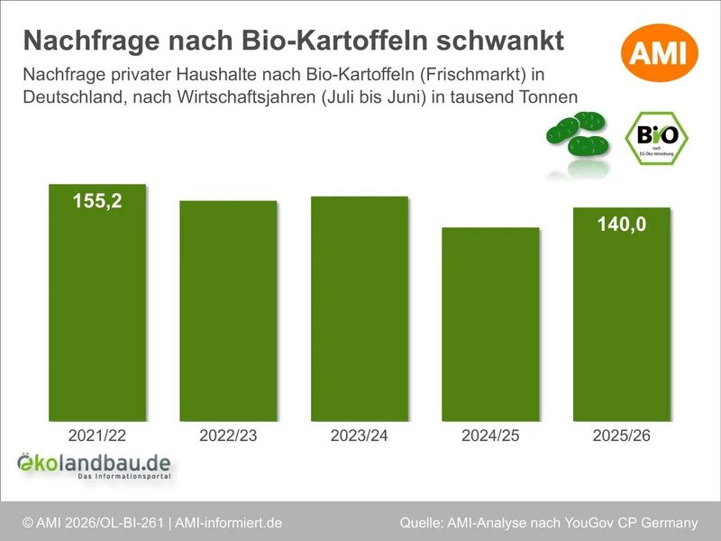 Nachfrage privater Haushalte nach Bio-Kartoffeln in Deutschland.