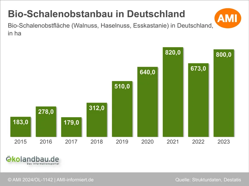 Anbau von Bio-Schalenobst in Deutschland. Klick führt zu Großansicht in neuem Fenster.