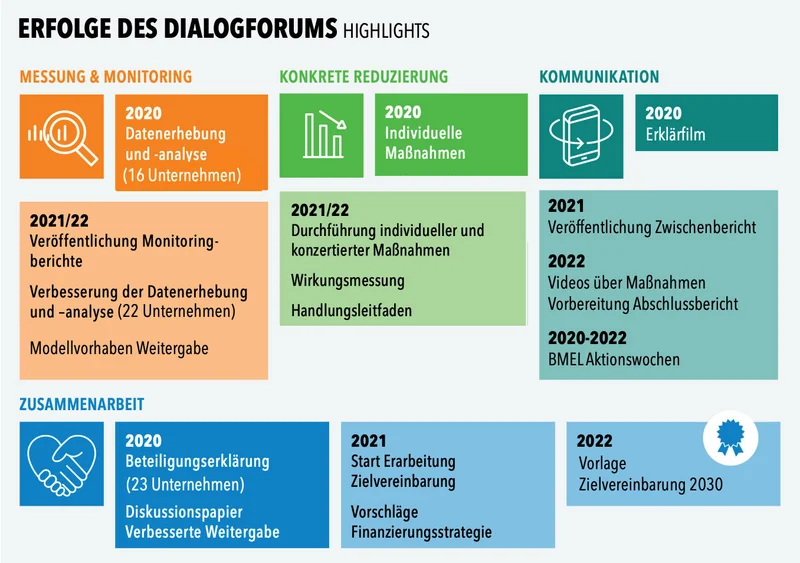 Erfolge des Dialogforums