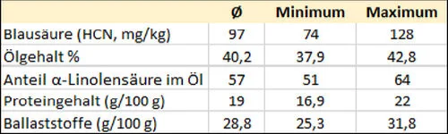 Tabelle mit den Qualitätseigenschaften von Leinsamen.