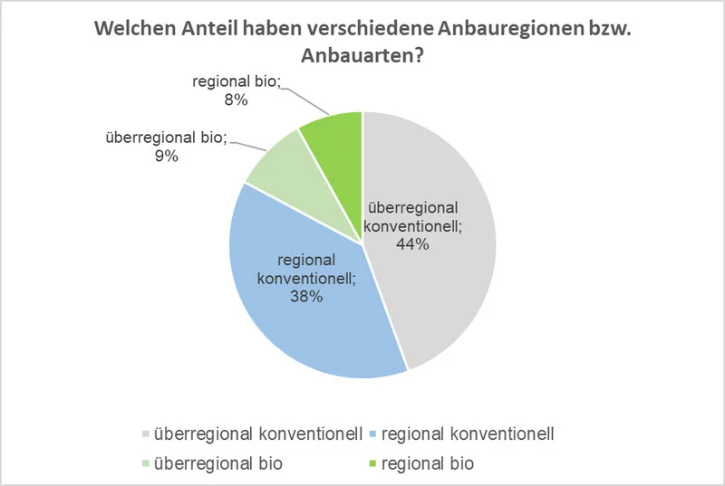 Grafik: Welchen Anteil haben verschiedene Anbauregionen beziehungsweise Anbauarten?