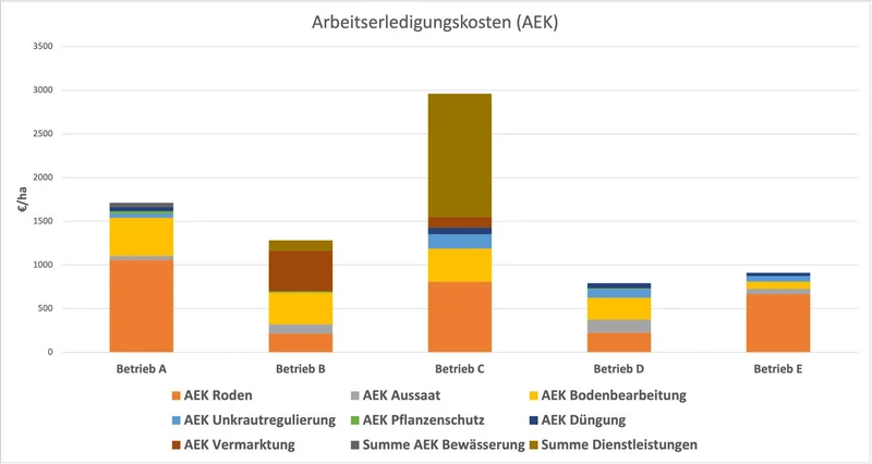 Infografik mit den Arbeitserledigungskosten der fünf befragten Betriebe. Klick führt zu Großansicht in neuem Fenster, schließen per ESC.