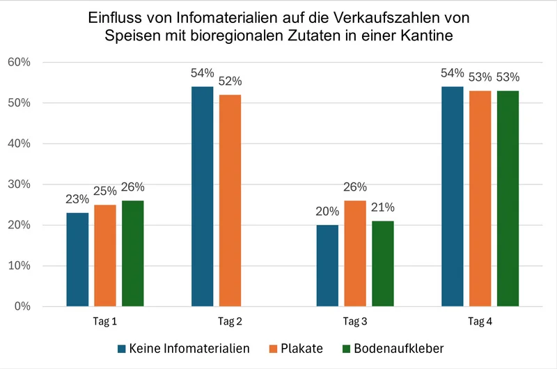 Grafik zum Einfluss von Informationsmaterialien auf die Verkaufszahlen von Speisen mit bioregionalen Zutaten in einer Kantine. Klick führt zu Großansicht in neuem Fenster.