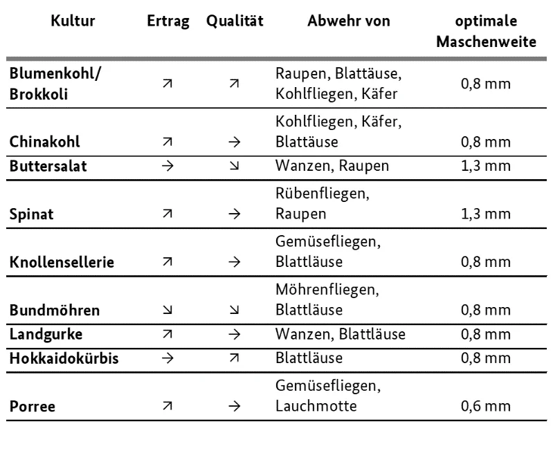 Auswirkung von Netzauflagen auf einzelne Kulturen (Auswahl). Klick führt zu Großansicht in einer Lightbox. Zum Schließen der Lightbox ESC drücken.