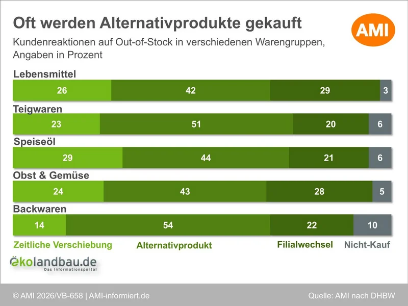 Reaktionen von Kundinnen und Kunden auf Out-of-Stock in verschiedenen Warengruppen.