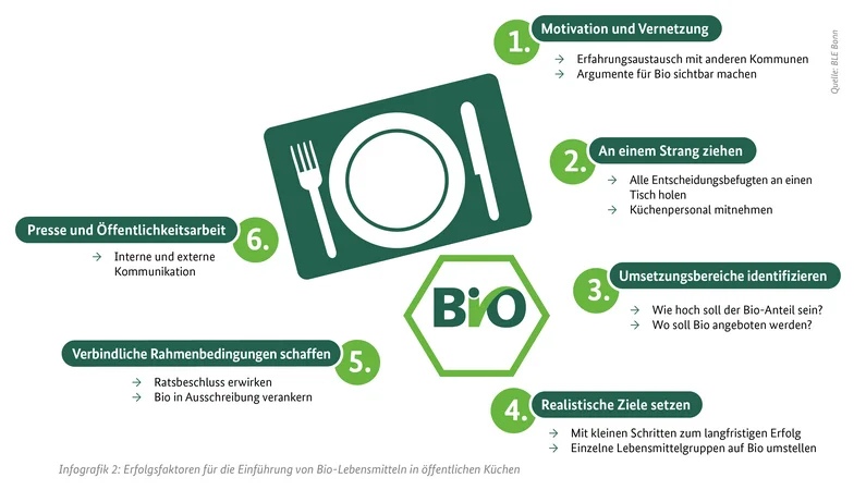Infografik zu Erfolgsfaktoren für die Einführung von Bio-Lebensmitteln in öffentlichen Küchen: Motivation, Zusammenarbeit, Bereiche identifizieren, realistische Ziele, verbindliche Regeln, Kommunikation. Klick führt zu Großansicht in einer Lightbox. Zum Schließen der Lightbox ESC drücken.