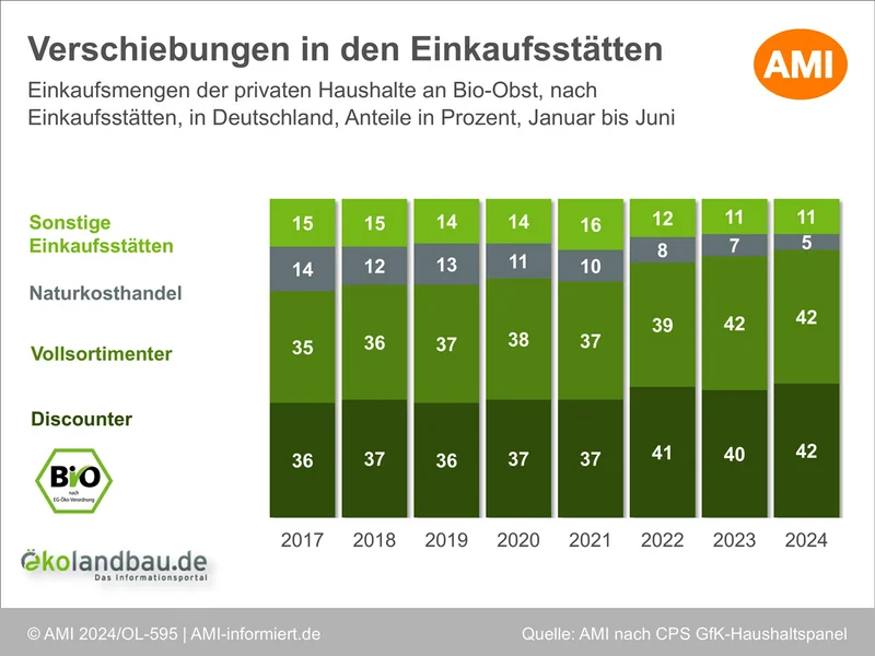 Einkaufsmengenanteile an Bio-Obst der Privathaushalte in Deutschland nach Einkaufsstätten im ersten Halbjahr 2024. Klick führt zu Großansicht in neuem Fenster.