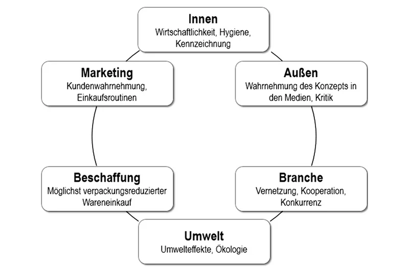 Kreis-Diagramm zu Aspekten eines unverpackt Ladens. Klick führt zu Großansicht in neuem Fenster.