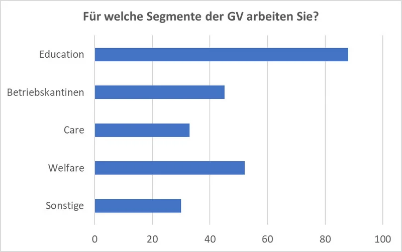 Grafik der Studie: Für welche Segmente der GV arbeiten Sie?