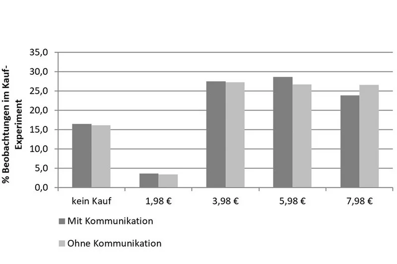 Grafik zur Häufigkeit des gewählten Produktattributes Preis. Klick führt zu Großansicht in neuem Fenster. 